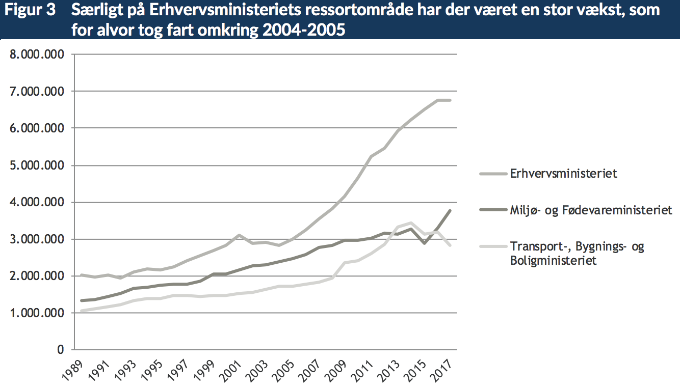 Figur 3: Særligt på Erhvervsministeriets ressortområde har der været en stor vækst, som for alvor tog fart omkring 2004-2005