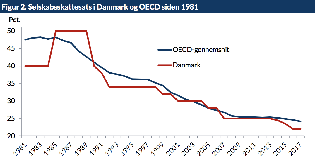 Figur 2. Selskabsskattesats i Danmark og OECD siden 1981