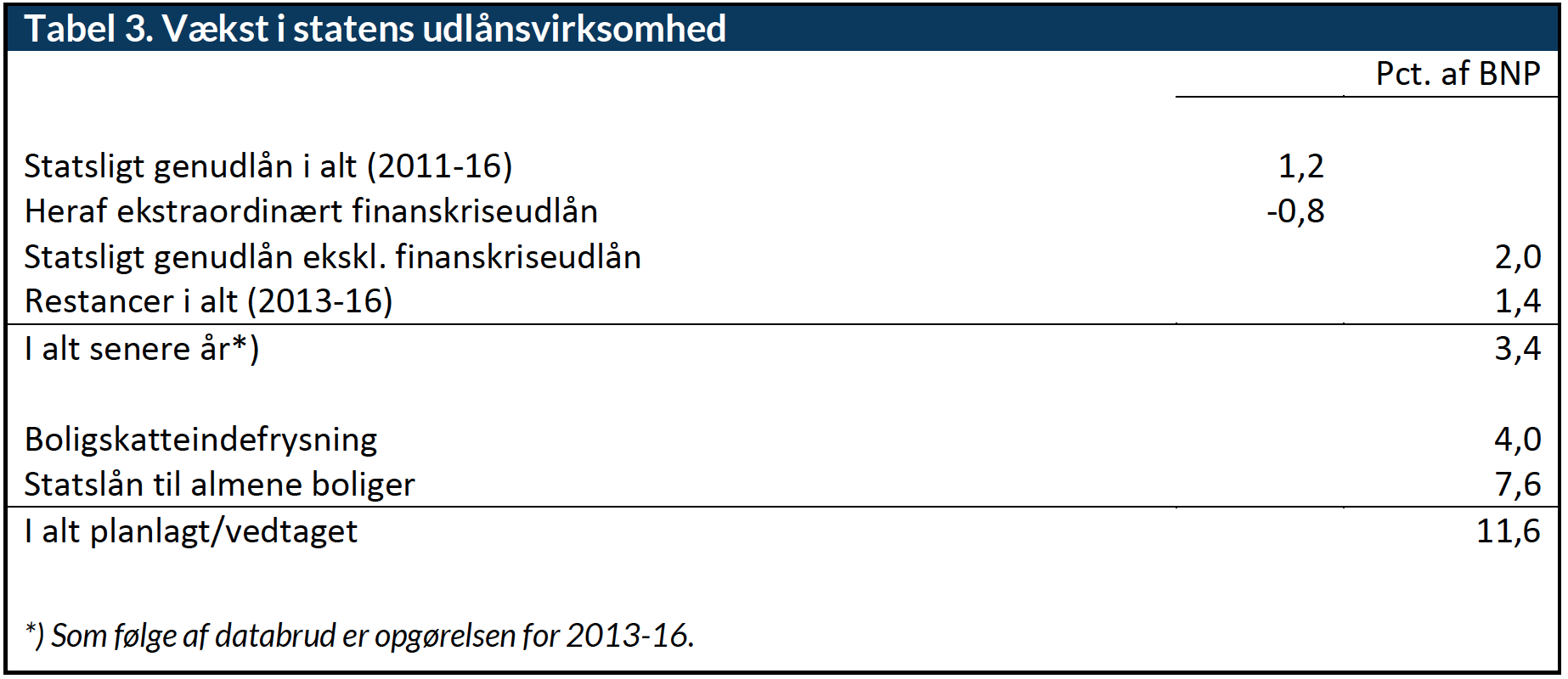 Tabel 3 Vækst I Statens Udlånsvirksomhed